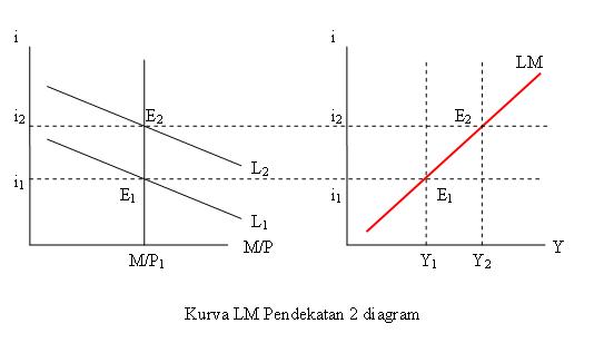 Kurva LM pendekatan 2 Diagram